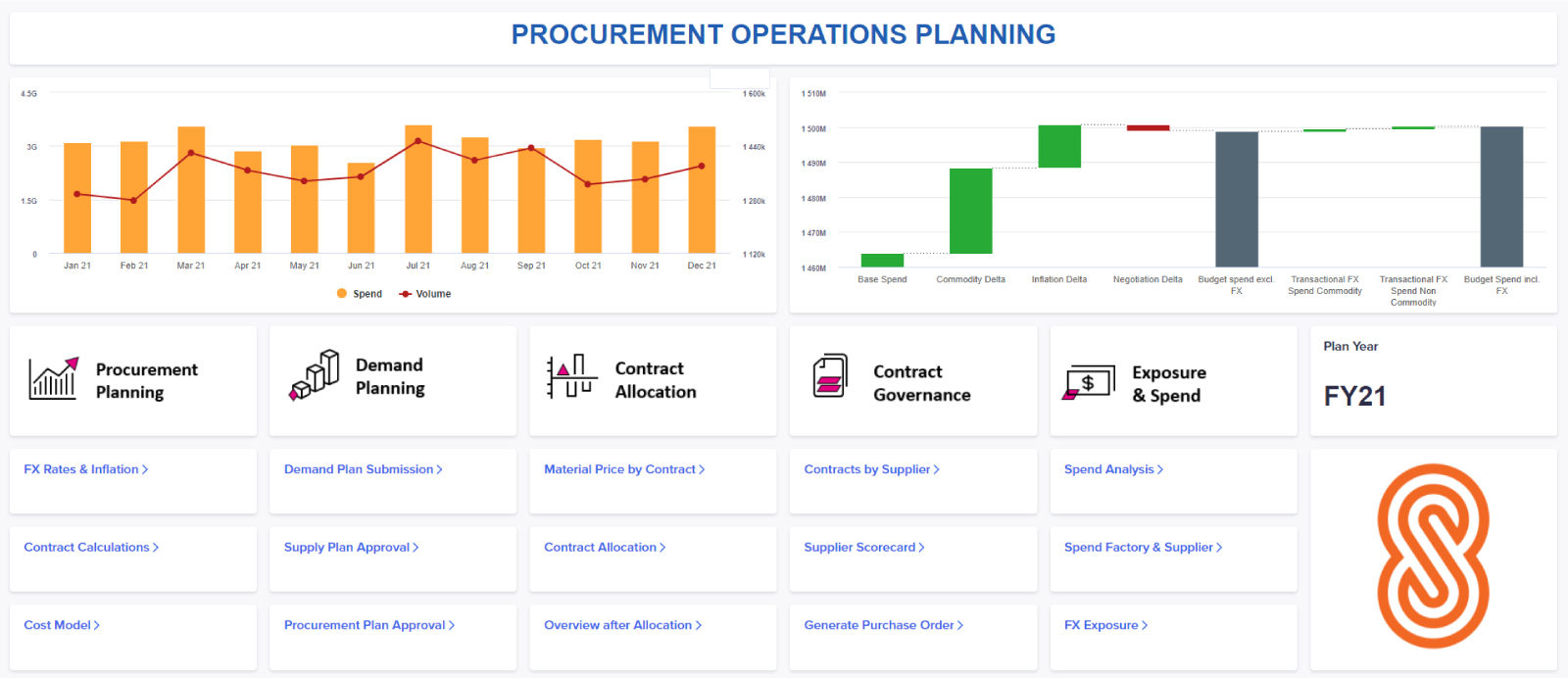 Procurement operations planning chart for FY22