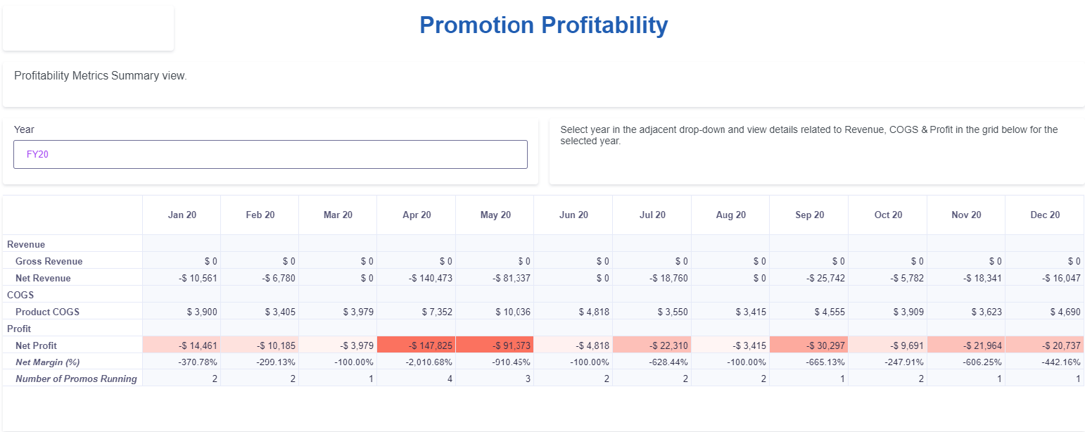 Deloitte chart Promotion profitability metrics summary view