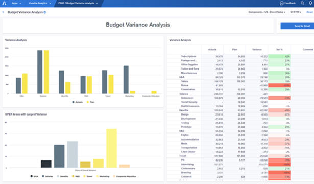 Vuealta Anaplan App: Budget Variance Analysis dash