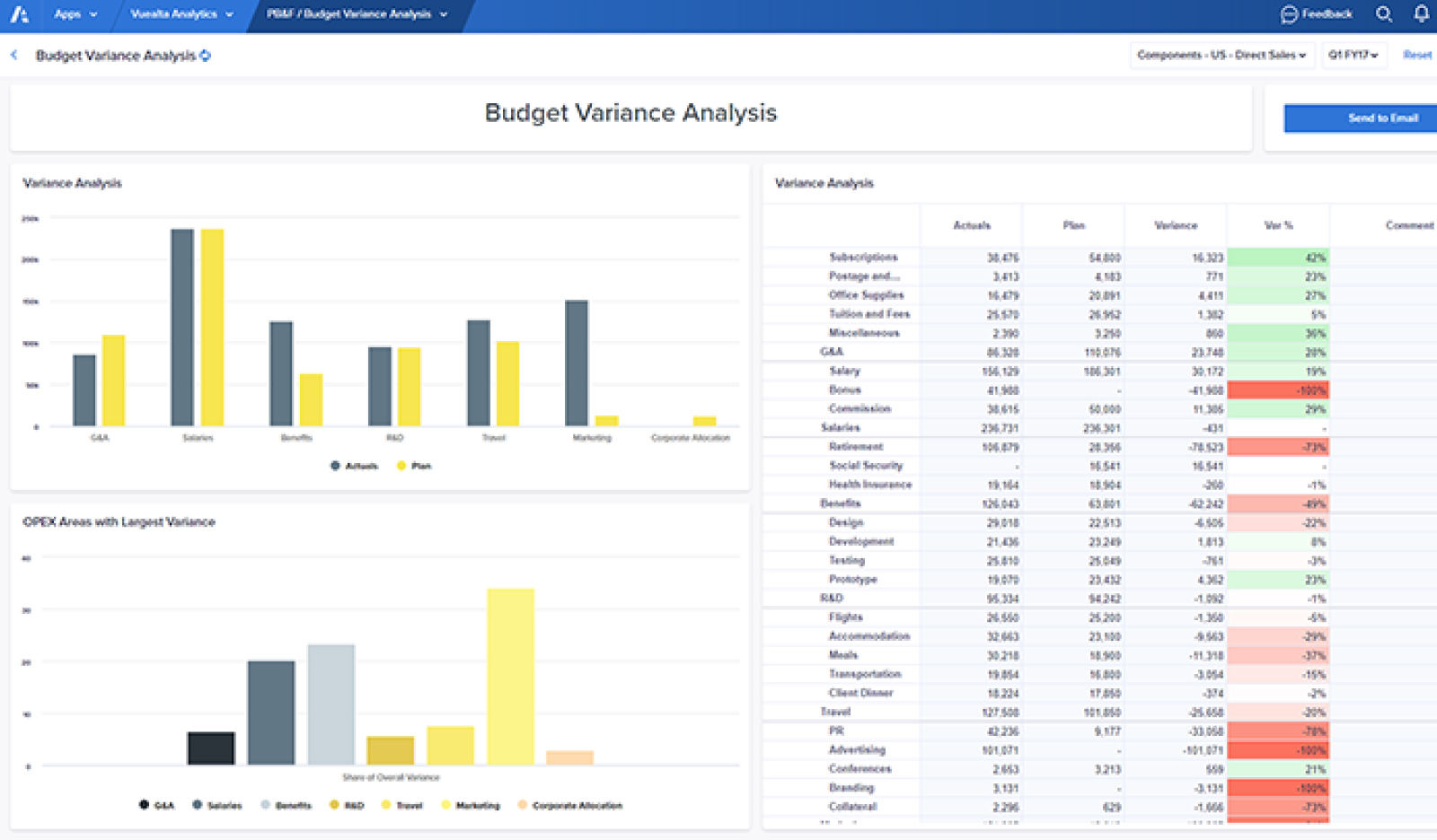 Vuealta Anaplan App: Budget Variance Analysis dash